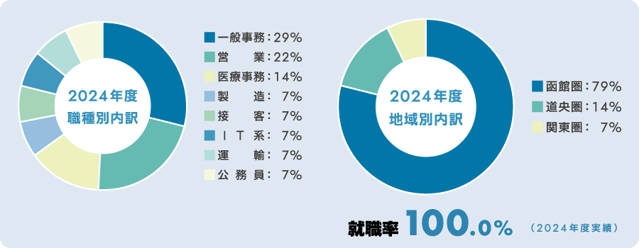 ビジネス情報学科 就職実績