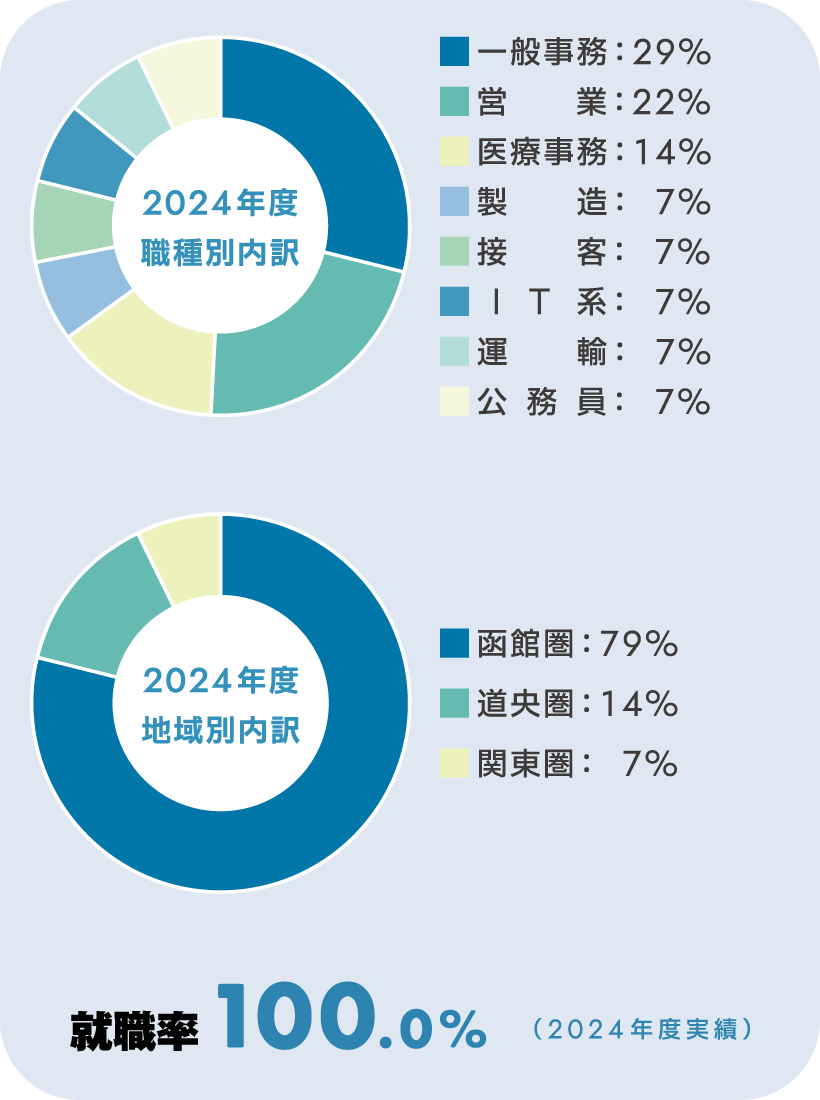 ビジネス情報学科 就職実績