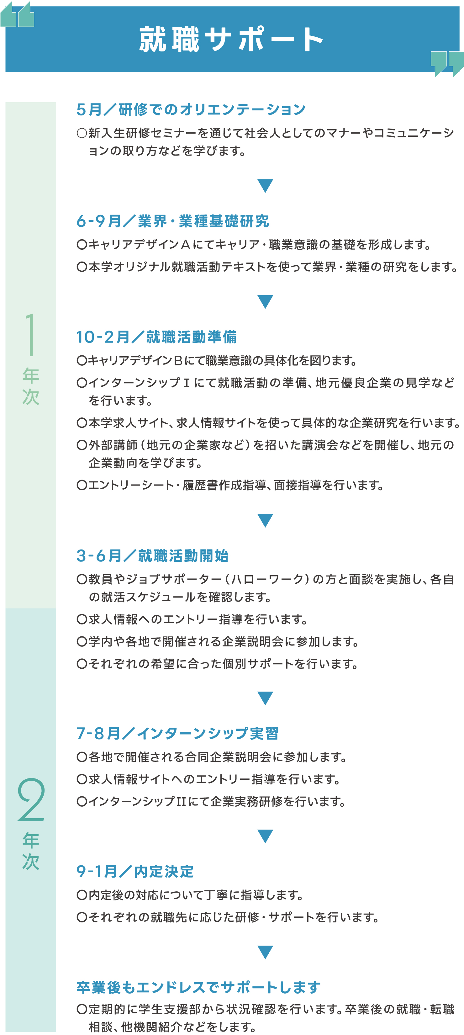 就職までのステップと充実のサポートメニュー