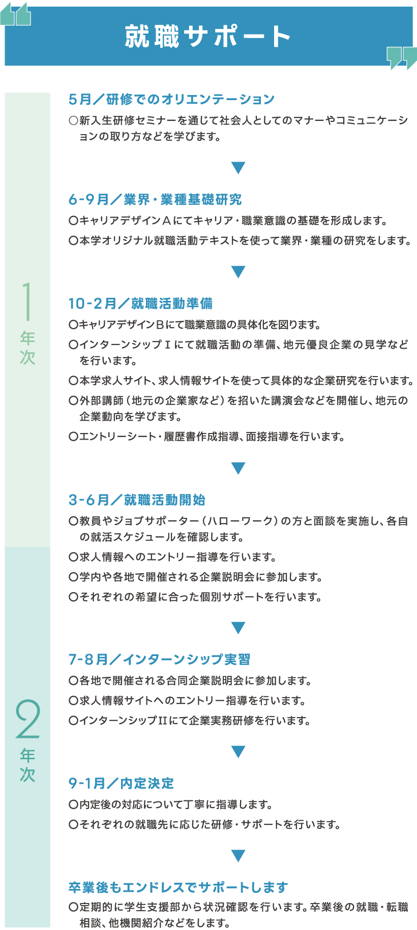就職までのステップと充実のサポートメニュー