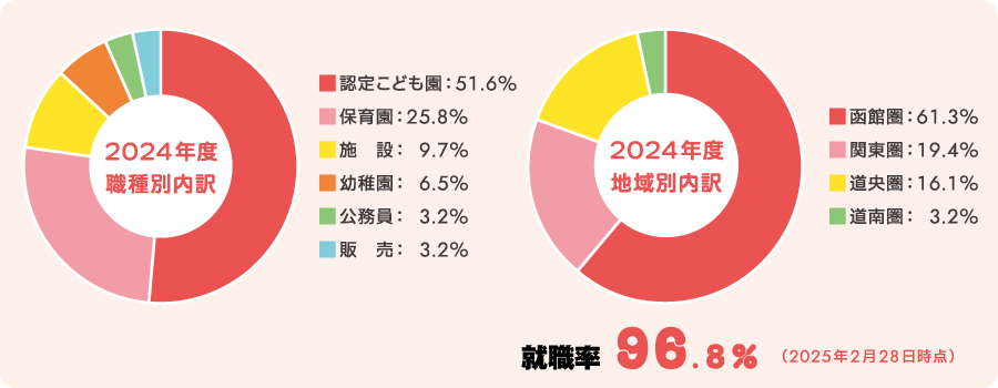 ビジネス情報学科 就職実績