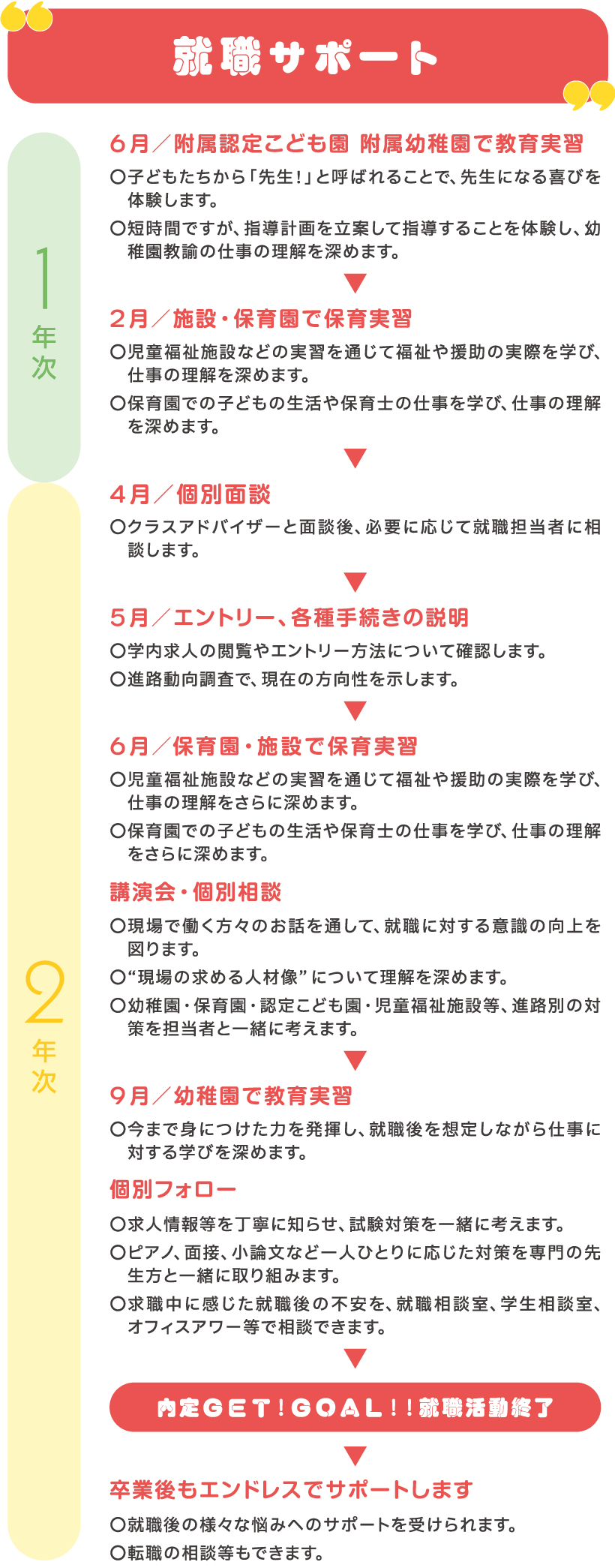 就職までのステップと充実のサポートメニュー